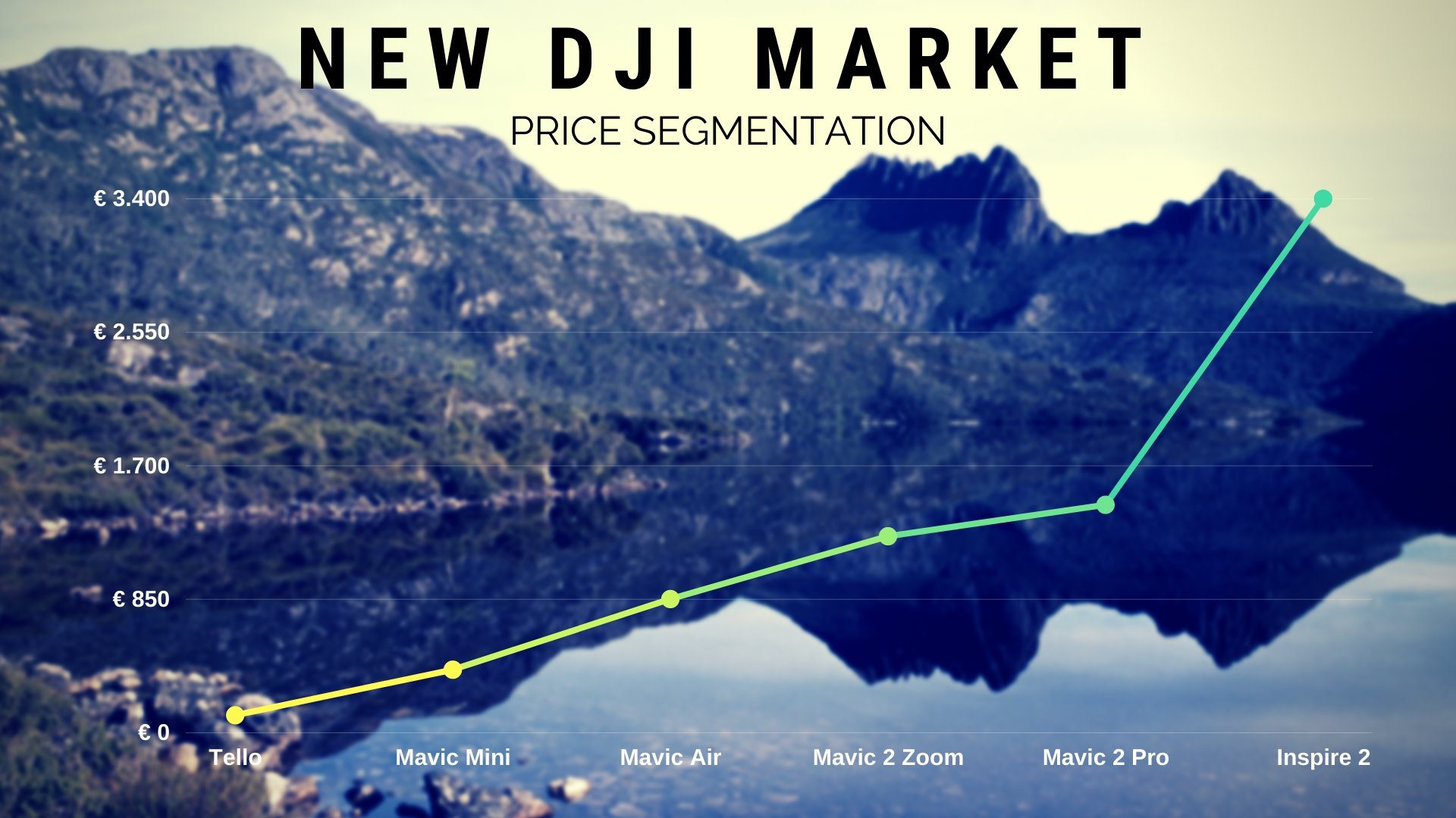 Infografica: il mercato DJI dei droni