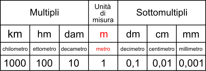 Sul significato di misura e misurazione in Topografia